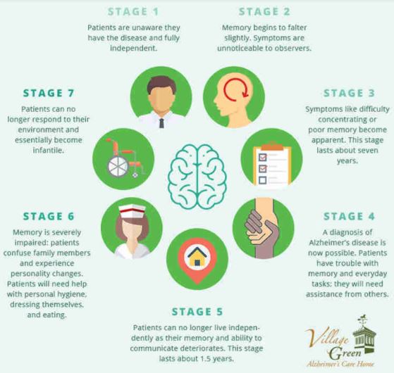 7 stages of Alzheimer´s