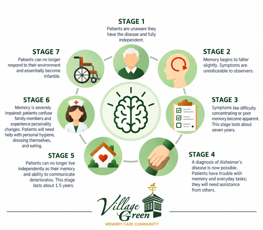 Infographic illustrating the seven stages of Alzheimer’s disease, arranged in a circular layout around a central brain icon. Each stage highlights changes in memory, cognition, independence, and daily care needs, from early memory difficulties to advanced dementia requiring full-time assistance. The design features soft green illustrations on a white background, with the Village Green Memory Care Community logo at the bottom.