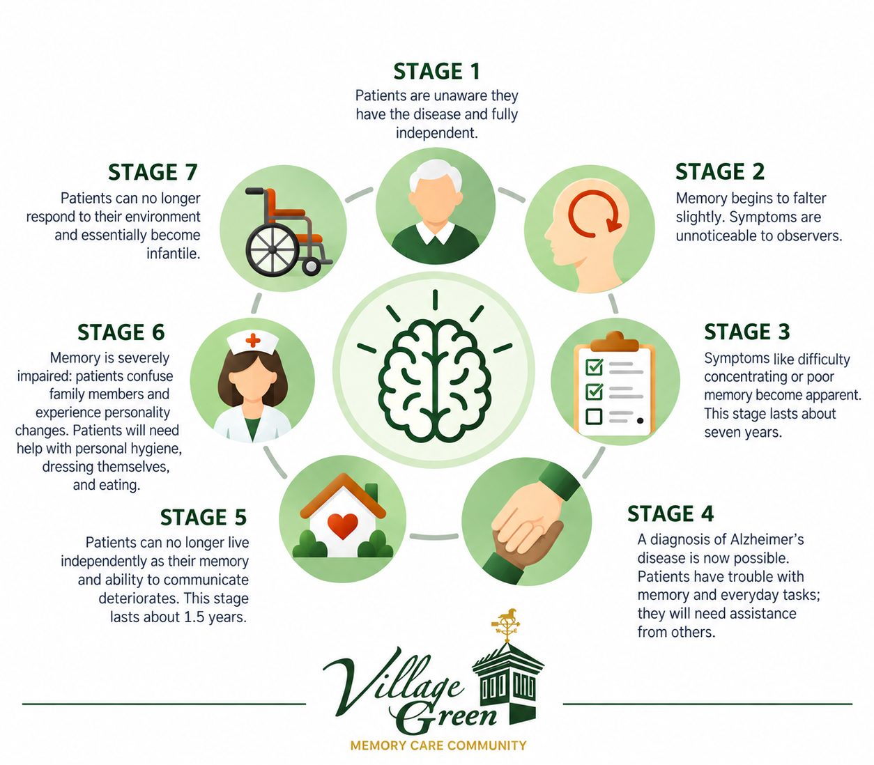Infographic illustrating the seven stages of Alzheimer’s disease, arranged in a circular layout around a central brain icon. Each stage highlights changes in memory, cognition, independence, and daily care needs, from early memory difficulties to advanced dementia requiring full-time assistance. The design features soft green illustrations on a white background, with the Village Green Memory Care Community logo at the bottom.